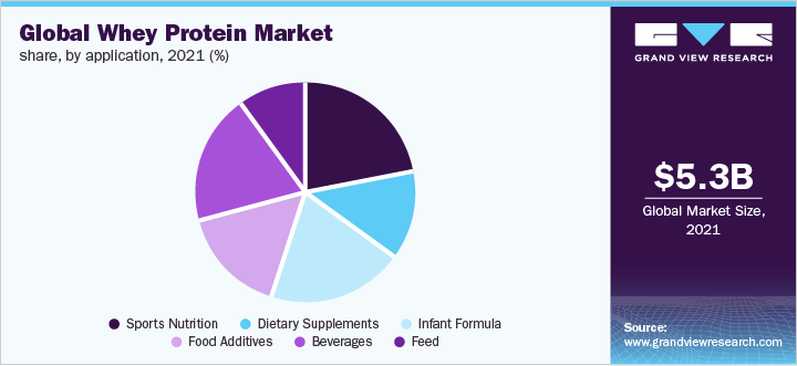Pie-chart demonstrating share of global whey market